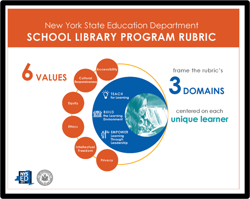 Screenshot of the NYS Education Department School Library Program Rubric. It shows 6 values: Accessibility, Cultural responsiveness,  Equity, Ethics, Intellectual Freedom, Privacy, that frame the rubric's 3 domains, which are teach for learning, build the learning environment, and empower learning through leadership. This is centered on each unique learner.